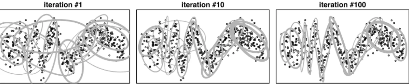 Figure 2.4 Component Parameters During Gibbs Sampler Initialization. 90% probabil- probabil-ity contours are shown for µ m and Σ m for any components with membership more than 10 data points