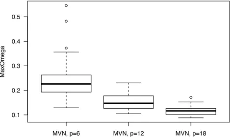 Figure 2.5 Maximum Component Overlap From MixSim-Generated Data. These box- box-plots show the range of the maximum overlap (MaxOmega) values ˇ ω  calcu-lated with the MixSim package function overlap