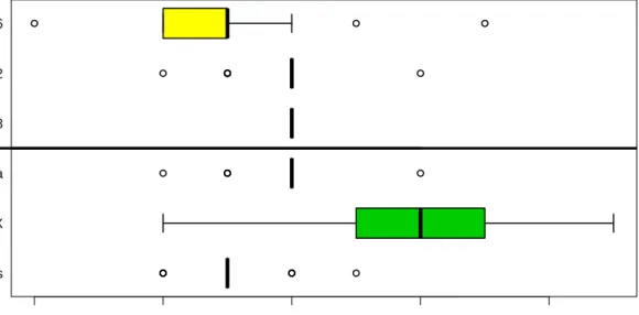 Figure 2.6 Optimal Number of Components for the Likelihood-Based Method. These are boxplots showing the determined number of components per run for the MATLAB implementation of Gaussian mixture models for prediction.