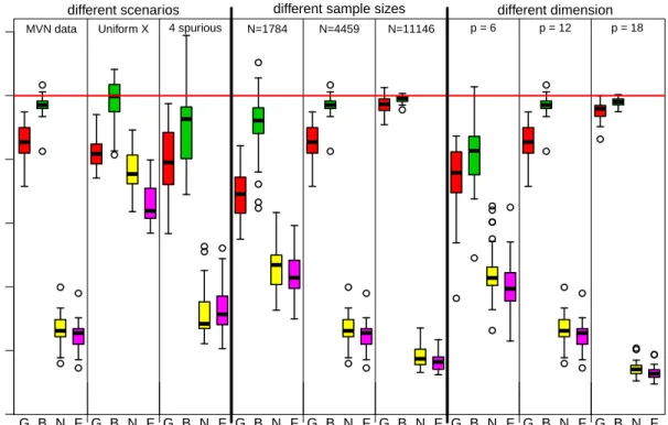 Figure 2.8 Mixture Prior Bayes Prediction Error Ratios With Comparison Methods for Comprehensive Simulation Study