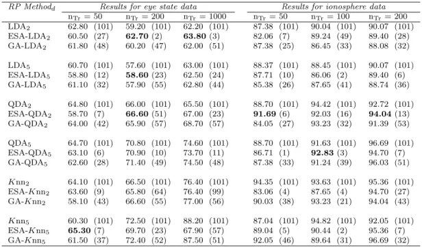 Table 2.4: Accuracy rates and (number of selected classifiers) for the eye state and ionosphere data.