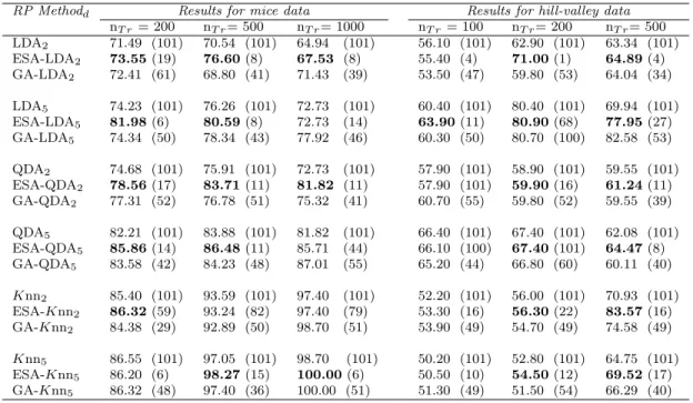 Table 2.5: Accuracy rates and (number of selected classifiers) for the mice and hill-valley data.