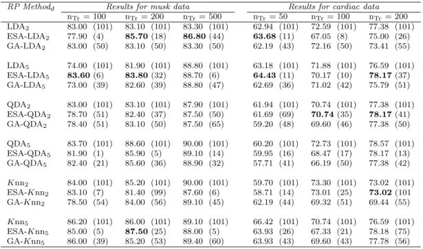 Table 2.6: Accuracy rates and (number of selected classifiers) for the musk and cardiac arrhythmia data.