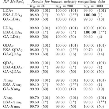 Table 2.7: Accuracy rates and (number of selected classifiers) for the human activity recognition data.