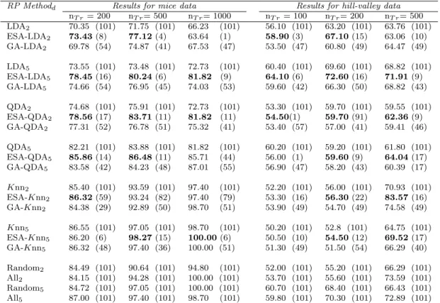 Table 2.8: Accuracy rates and (number of selected classifiers) for the mice and hill-valley data obtained by using the loo estimator.