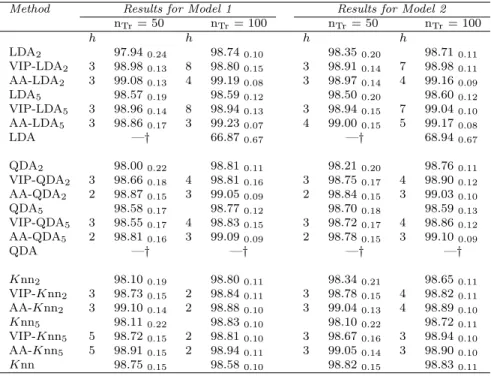 Table 2.10: Number of selected variables h, accuracy rates and standard errors for Models 1 and 2.