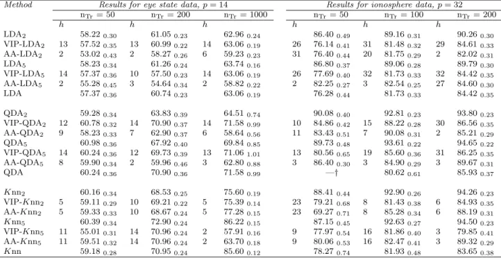 Table 2.12: Number of selected variables h, accuracy rates and standard errors for the eye state and ionosphere data.