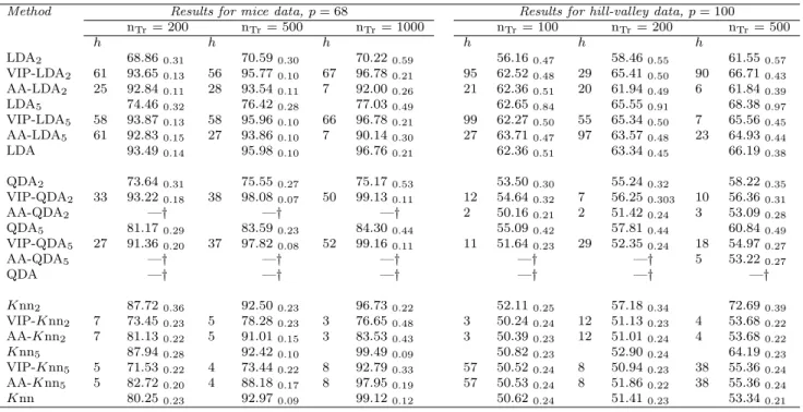 Table 2.13: Number of selected variables h, accuracy rates and standard errors for the mice and hill-valley data.