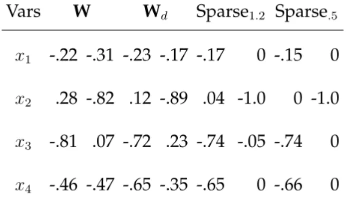 Table 4.1: Different raw coefficients for Fisher’s Iris Data