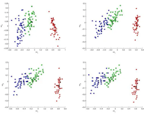 Figure 4.1: Iris data plotted against two CVs. 1=Iris setosa, 2=Iris versicolor, 3=Iris virginica