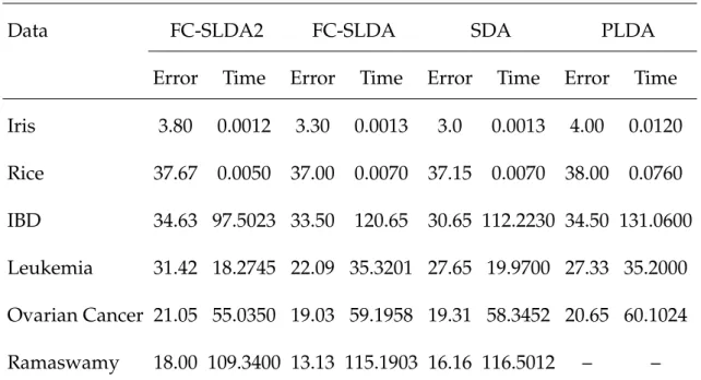 Table 4.3: Misclassification rate (in %) and time ( in seconds) of four sparse LDA meth- meth-ods