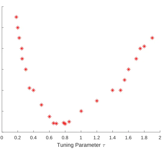 Figure 4.3: Tuning parameter (τ ) plotted against misclassification rate for the training data set of the ovarian cancer data