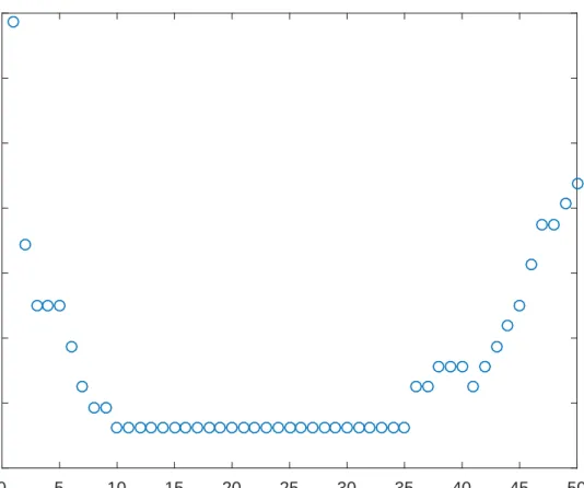 Figure 4.4: Classification error is plotted against the number of selected variables.