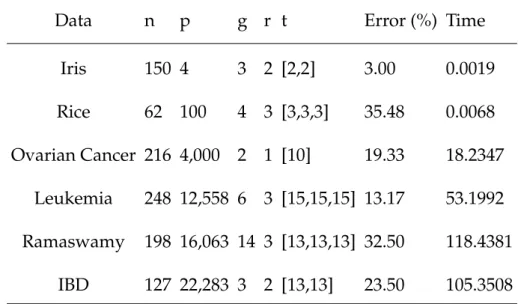 Table 5.1: Numerical results of SDCPC on low and high-dimensional real datasets
