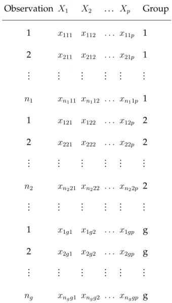 Table 2.1: Multivariate data for discriminant analysis Observation X 1 X 2 . . . X p Group 1 x 111 x 112 