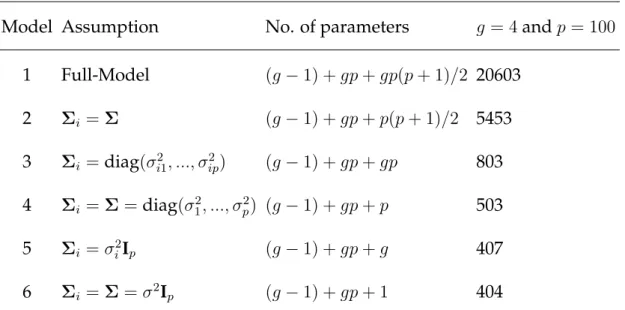 Table 3.1: Number of parameters to estimate for constrained Gaussian models Model Assumption No