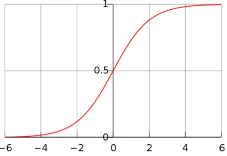 Figure 2.4: The logistic function, with z on the horizontal axis and f(z) on the vertical axis