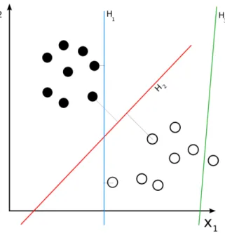Figure 2.5: Example of hyperplanes in a 2-dimensional space and a data set consisting of two classes