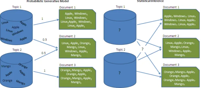 Figure 2.7: Illustration of the generative process and the problem of statistical inference underlying topic models (this figure is adapted from [Steyvers and Griffiths, 2007]).