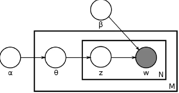 Figure 2.8: Graphical model representation of LDA. The boxes are “plate” representing replicates