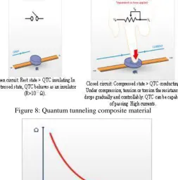 Figure 8: Quantum tunneling composite material  