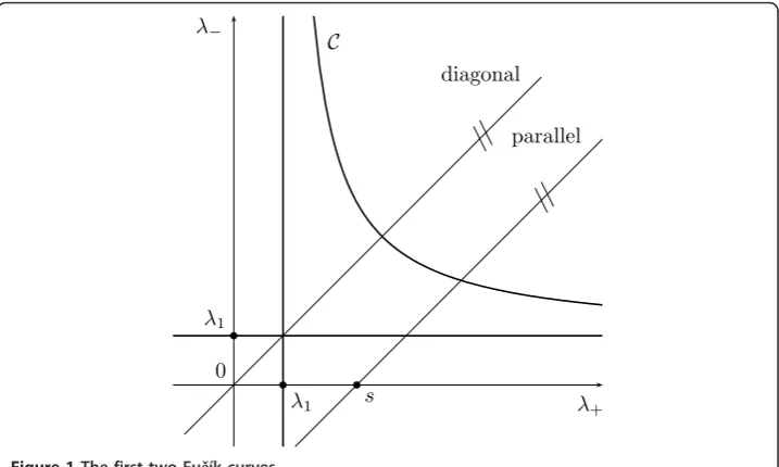 Figure 1 The first two Fučík curves.