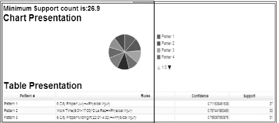 Fig. 8 Generated frequent crime patterns   