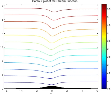 Fig. 1. Solution of Eq. (45) over a “witch of Agnesi” topographywith ϵ = 0.2, δ = 0, N = 1, β = µ = 0.