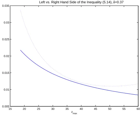 Fig. 4. A plot of the left hand of the inequality (89) (solid line)versus the right hand side (dotted line) when N = 0, β = 0.025 andδ = 0 as a function of Zmax.
