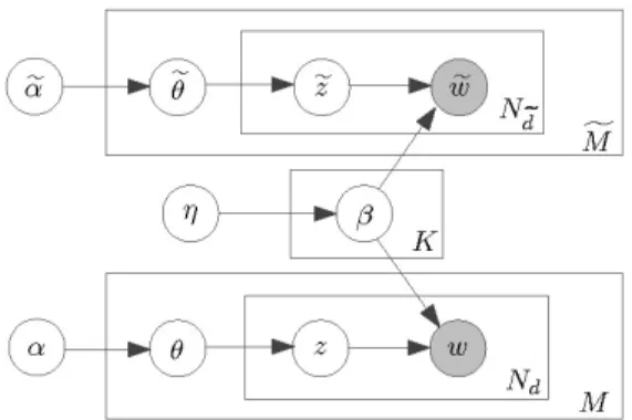 Figure 1: In DescLDA, a describing device (above) is cou- cou-pled to a standard LDA model (below).