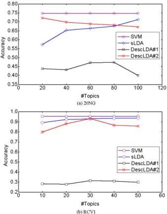 Figure 6 shows that our dataless DescLDA model per- per-forms better than SVM when there are fewer than 425 (20NG) or 250 (RCV1) training samples in each category.