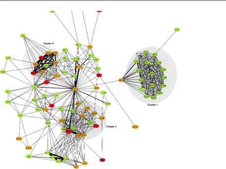 Figure 1.3: Schematic of genes acting together in a functional pathway. Coloured nodes represent genes, and edges represent possible interactions between genes