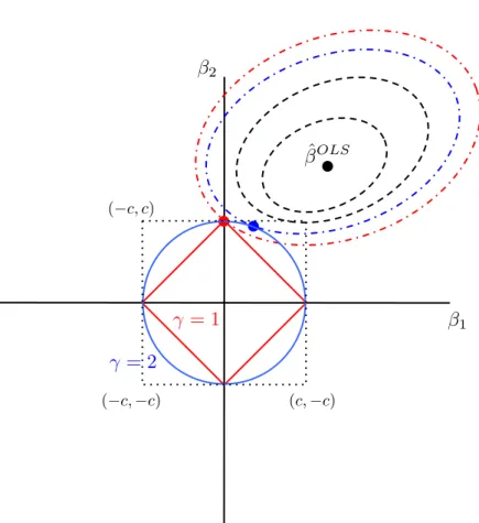 Figure 2.1: Coefficient estimation with two predictors, β 1 and β 2 . Dashed lines represent contours of constant sum of squared residual error, ||y − Xβ|| 2 2 