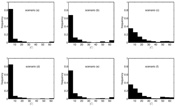 Figure 2.6: Distributions of |C| across 500 MC simulations for each of the 6 scenarios described in Table 2.1