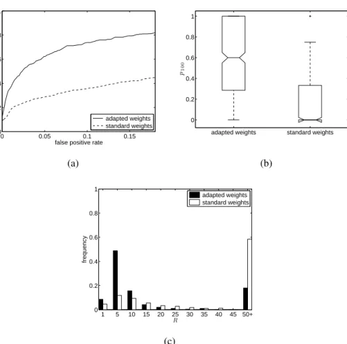 Figure 2.8: Ranking performance using adapted weights, compared with standard pathway size weighting, w l = √