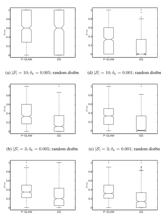 Figure 2.10: Box plots of distribution of ranking power, p 100 , across 500 simulations