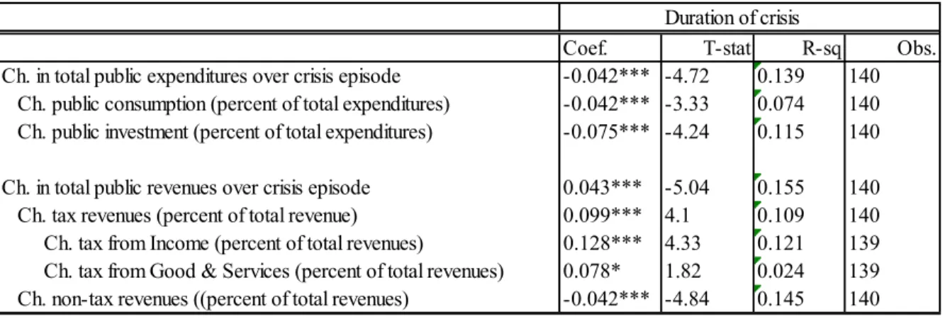 Table 3. The Relationship Between Composition of the Budget and Duration. Simple Regressions Duration of crisis