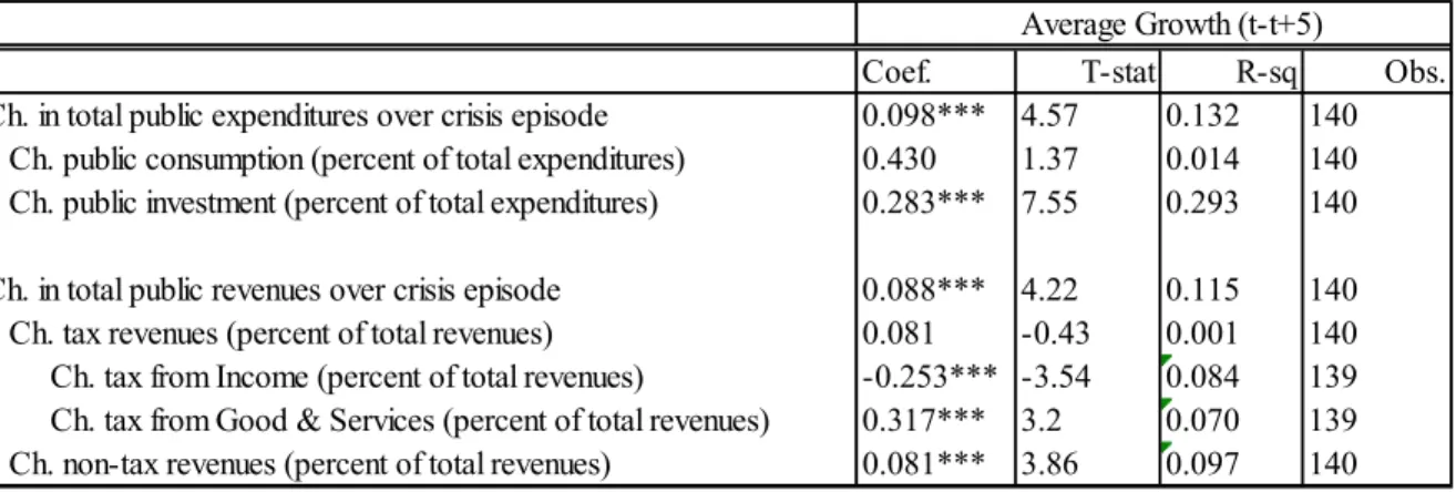 Table 4. The Relationship Between Composition of the Budget and Post-Growth. Simple Regressions Average Growth (t-t+5)