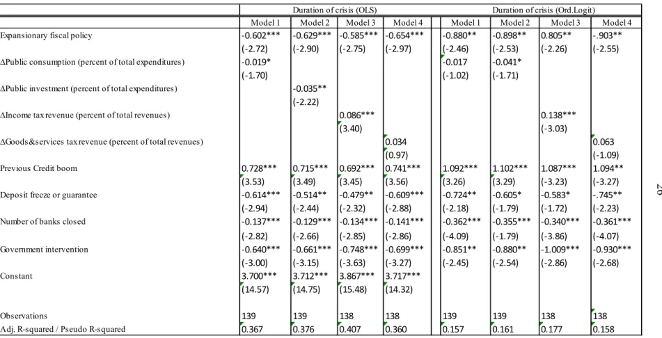Table 6. The Relationship Between Composition of the Budget, Resolution Policies and Duration