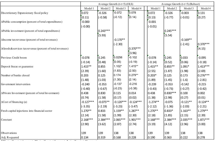 Table 7. The Relationship Between Composition of the Budget, Resolution Policies and LT-Growth