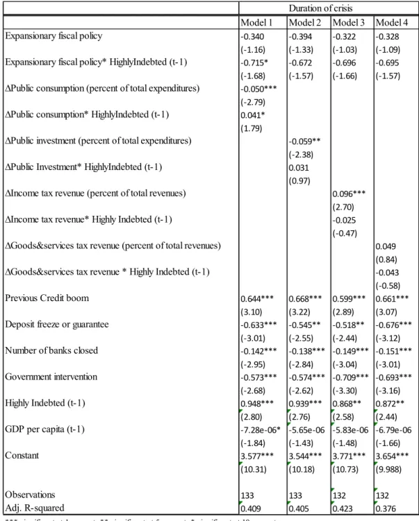 Table 8. Robustness Estimations. Explaining Duration and Controlling for Initial Fiscal and  Economic Conditions