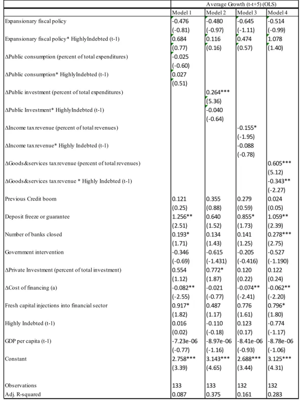 Table 9. Robustness Estimations. Post-Growth and Controlling for Initial Fiscal and Economic  Conditions