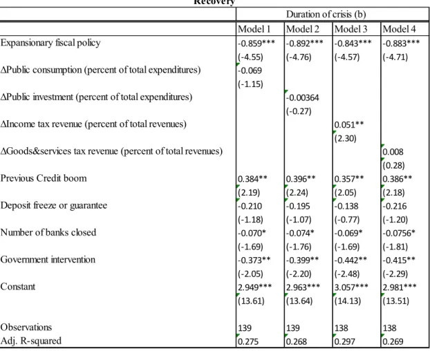 Table 10. Robustness Estimations. A Different Definition of Duration Based on Stock Market  Recovery