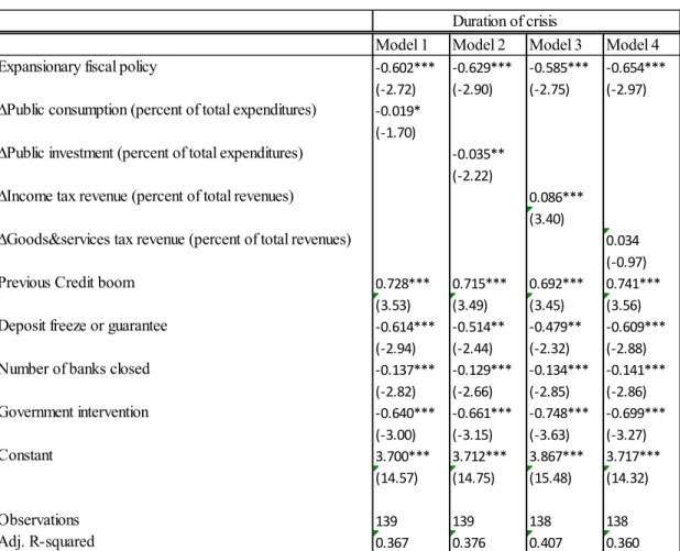 Table 12. Robustness Estimations. Controlling for endogeneity (2SLS estimations) Duration of crisis 