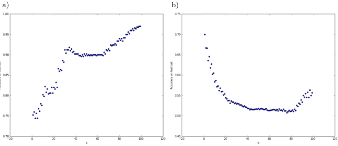 Figure 3 illustrates the accuracies of the KNN algorithm depending on the k parameter
