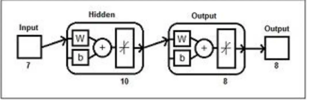 Figure 6: Neural Network with 10 sigmoid hidden nodes and eight output neurons. 
