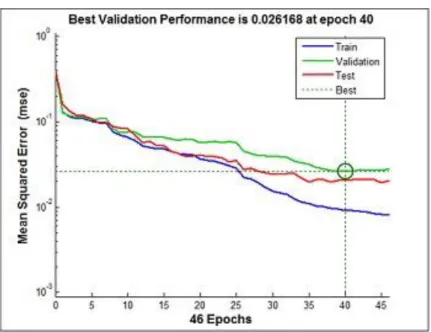 Figure 9: Illustration of performance evaluation of trained network  by MSE. Best trained network was constructed at epoch 40