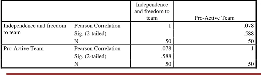 Table 6: ASSOCIATION BETWEEN INDEPENDENCE AND FREEDOM GIVEN TO TEAM MEMBERS AND PERFORMANCE BY PRO-ACTIVE TEAM