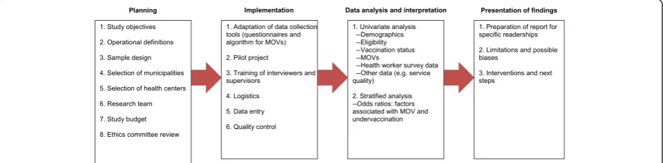 Figure 2 Phases for the evaluation of missed opportunities of vaccination, principal components of the PAHO methodology.
