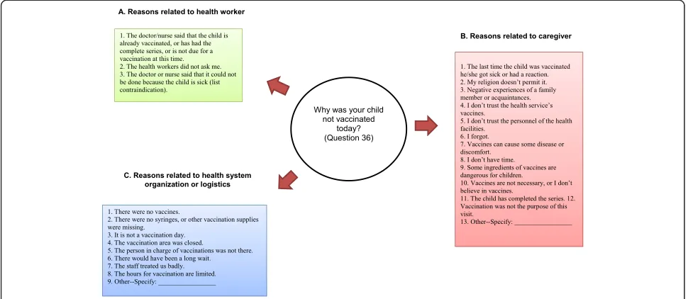 Figure 3 Reasons for missed opportunities for vaccination in health exit survey by category.